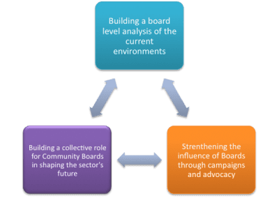 The 3 aims of the Coalition of Community Boards