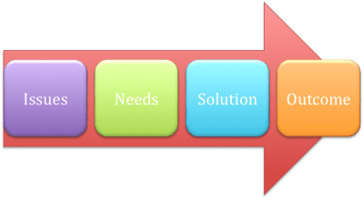 Identify Issues Needs Solutions Outcome